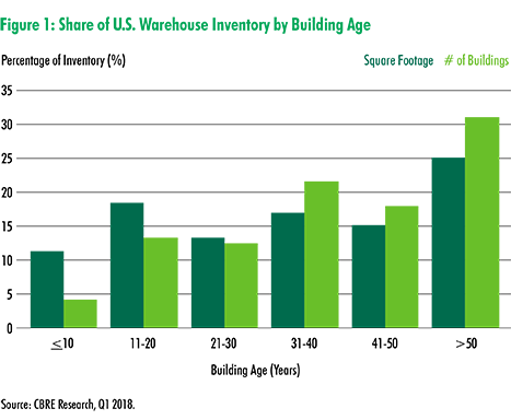 aging-US-warehouses-unfit-2-POST Many US warehouses lack modern upgrades: ceilings are low, flooring is uneven and space is tight.