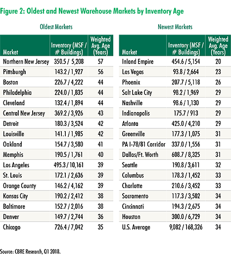 aging-US-warehouses-unfit-3-POST Many US warehouses lack modern upgrades: ceilings are low, flooring is uneven and space is tight.